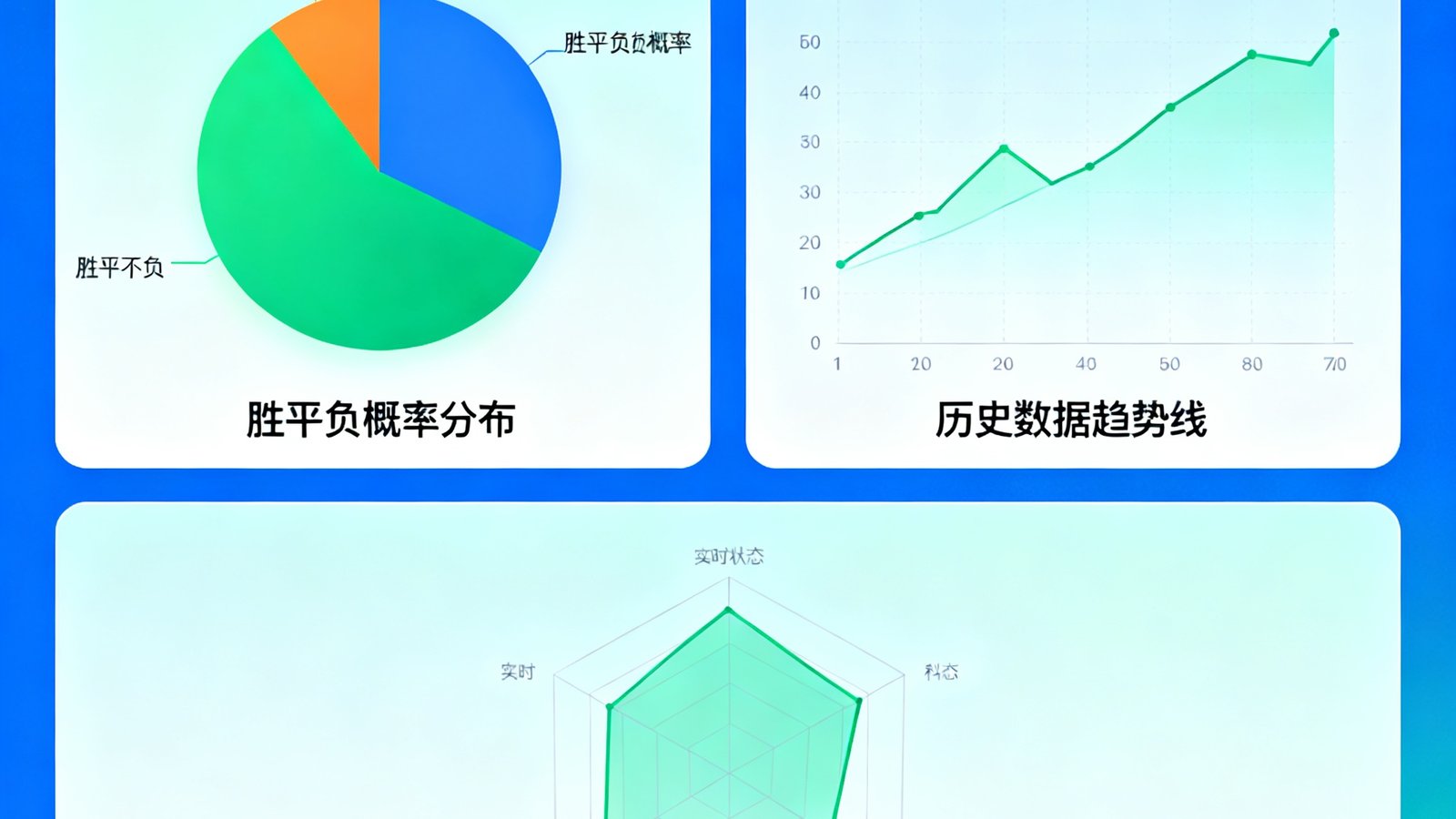 AI智能数据预测模型的可视化图表，展示胜平负概率分布、历史数据趋势线和实时状态雷达图